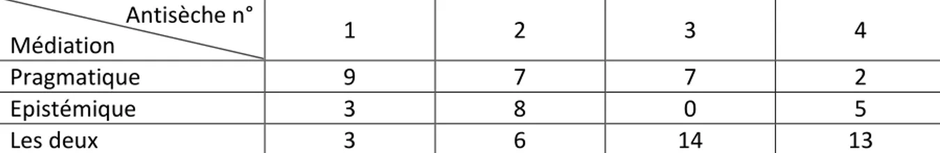 Tableau présentant le nombre d’antisèches contenant une médiation pragmatique ou épistémique parmi  les quatre antisèches