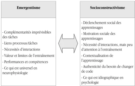 Tableau 6 : Apports réciproques des théories émergentiste et socio-constructivistes 