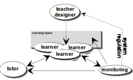 Tableau 3 : Représentation du rôle de l’enseignant. D’après Bertin, J.-C. &amp; Narcy-Combes, J.-P