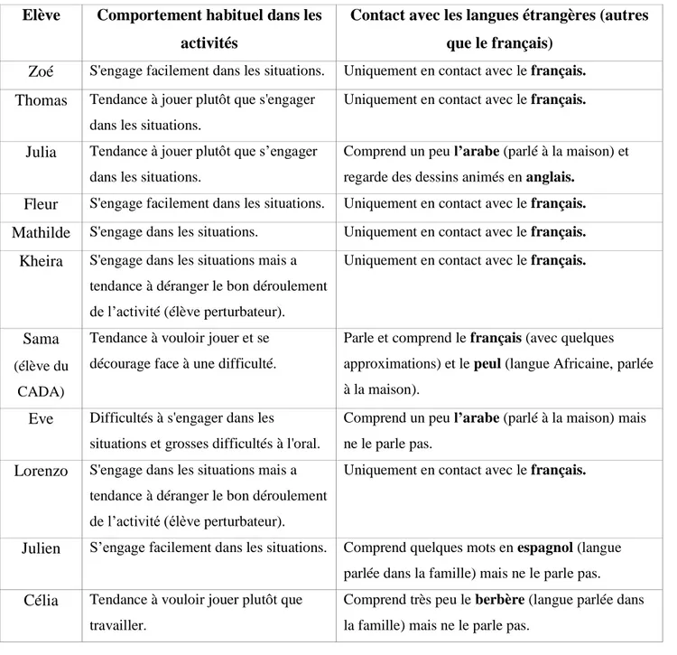 Tableau  1  :  Comportement  habituel  des  élèves  dans  les  activités  et  contact  qu’ils  ont  avec  les  langues en dehors de l’école 4 