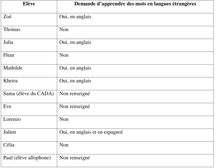 Tableau 2 : Réponses des parents à la question : « votre enfant vous demande-t-il d’apprendre des  mots dans une langue différente du français ? » 