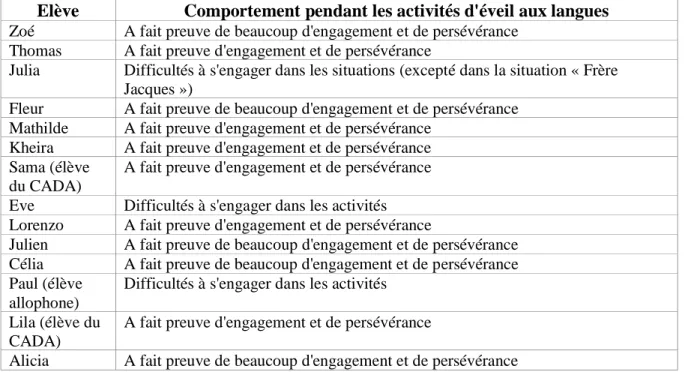 Tableau 3 : Comportement des élèves pendant les situations d’éveil aux langues  Elève   Comportement pendant les activités d'éveil aux langues  Zoé   A fait preuve de beaucoup d'engagement et de persévérance 