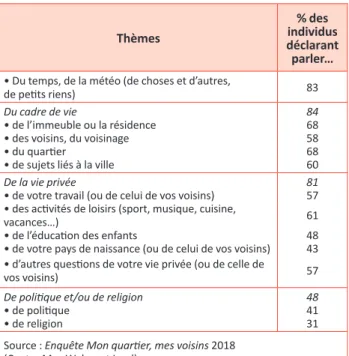 Tableau 1. Les sujets de conversation entre voisins Thèmes