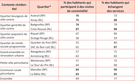 Tableau 4. Propension à voisiner selon les contextes Contexte 