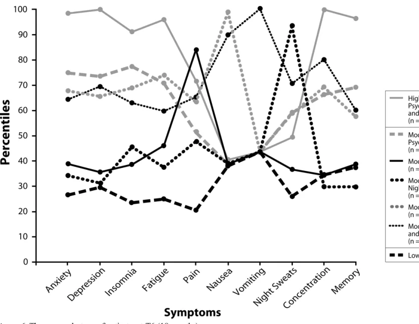 Figure 6. The seven clusters  of patients  at T6 (18 months).   