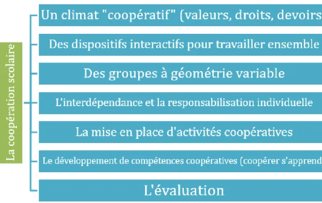 Figure 3 : Les sept composantes de la coopération scolaire