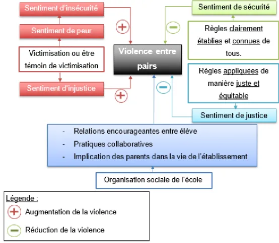 Figure 7 : Schéma reprenant les différentes composantes agissant sur la violence entre pairs dans les établissements  scolaires d’après l’étude « Le climat scolaire : un point central pour expliquer la victimisation et la réussite scolaire » de 2015