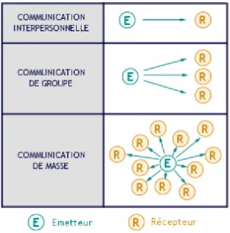 Figure 2 : Les différentes formes de communication