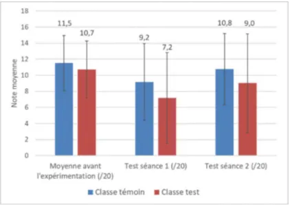 Figure  5  :  Comparaison  des  notes  moyennes  obtenues  (et  des   écart-types) avant l’expérimentation et au cours des deux tests de fin de séance,  dans les classes test et témoin