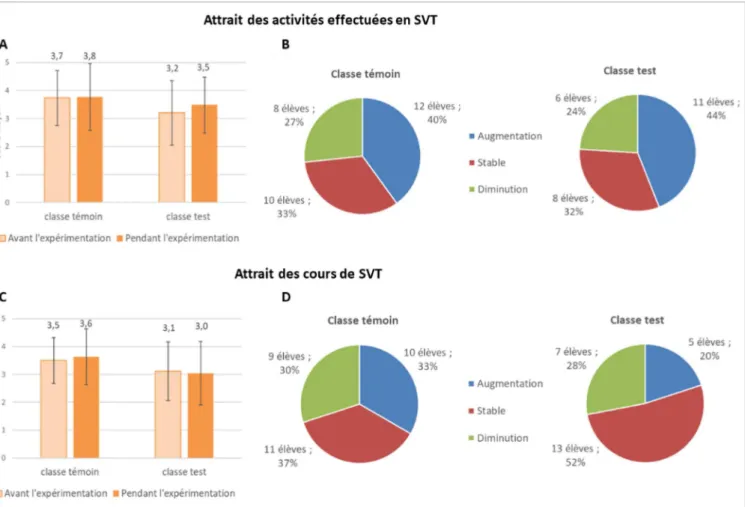 Figure 11 : Evolution de l’attrait des élèves pour les activités effectuées en SVT (A, B) et pour les  cours de SVT (C, D), lors de l’expérimentation