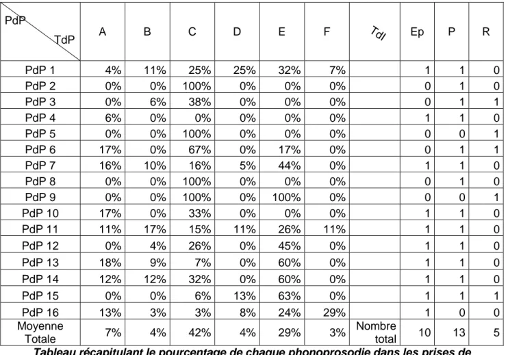 Tableau récapitulant le pourcentage de chaque phonoprosodie dans les prises de  parole (Cadet et Tellier) et le type d’interaction (Vinatier) 