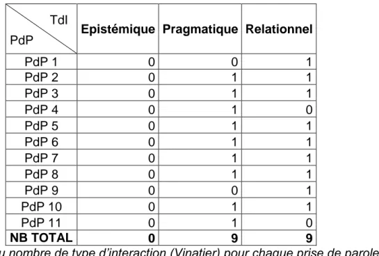 Tableau du nombre de type d’interaction (Vinatier) pour chaque prise de parole TdP 