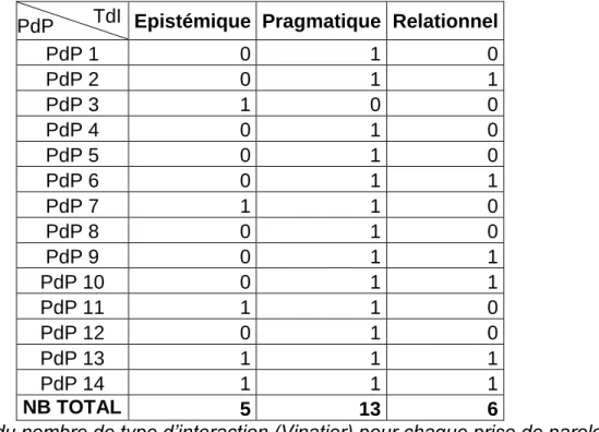 Tableau du nombre de type d’interaction (Vinatier) pour chaque prise de parole TdP 