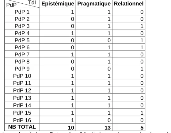 Tableau du nombre de type d’interaction (Vinatier) pour chaque prise de parole PdP TdP 