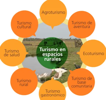 Figura 2: Modalidades del  turismo en espacios rurales. 