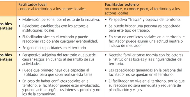 Cuadro 1. Posibles ventajas y desventajas de un facilitador local o externo al territorio