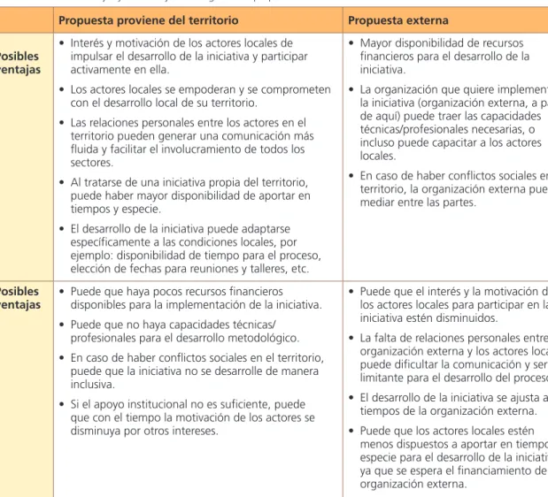 Cuadro 2. Posibles ventajas y desventajas del origen de la propuesta de desarrollo turístico