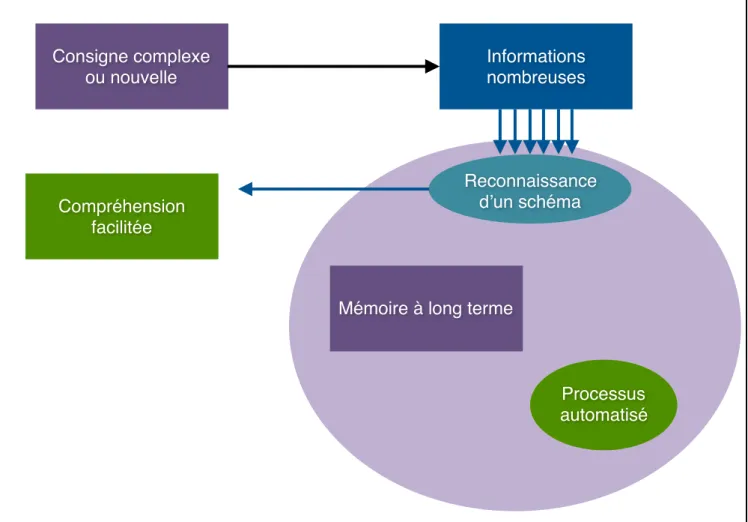 Figure 4 : Schéma du processus automatisé permettant d’éviter la surcharge cognitive