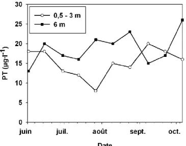 Figure 8. Évolution des concentrations de phosphore total (PT) pour les profondeurs 0,5 - 3 m et 6 m à la fosse  principale de juin à octobre 2010