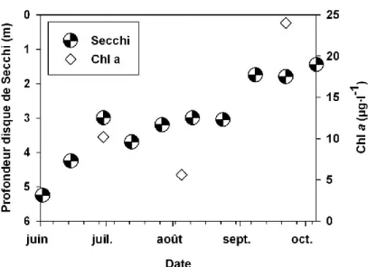 Figure 9. Mesures de la transparence de l’eau et de la concentration de chlorophylle a à la surface pour l’été 2010