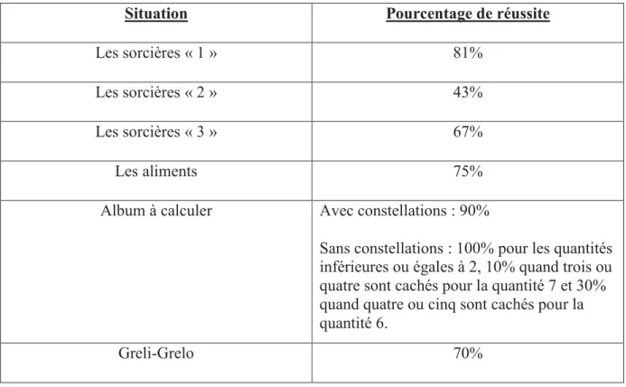 Tableau récapitulatif des pourcentages de réussite. 