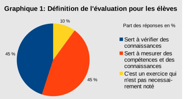 Graphique 1: Définition de l'évaluation pour les élèves