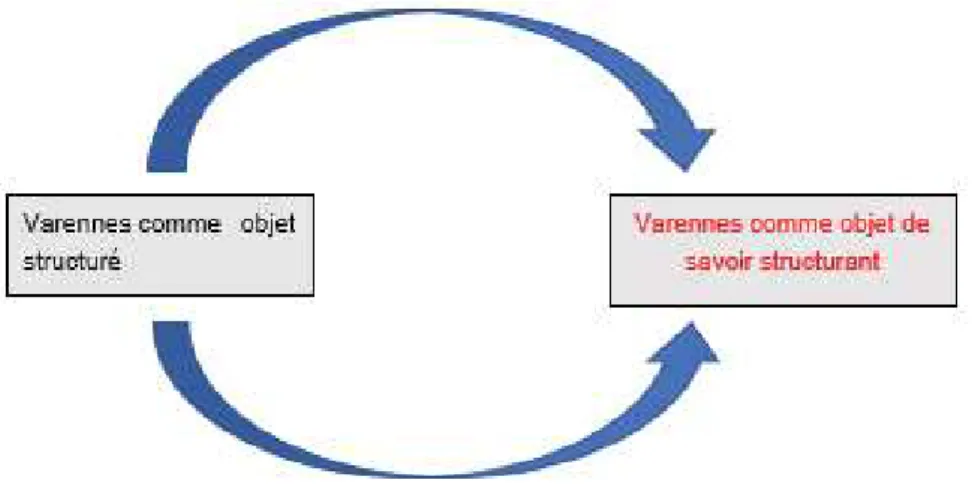 Figure 5 – évolution mentale de Varennes dans le champ didactique. 