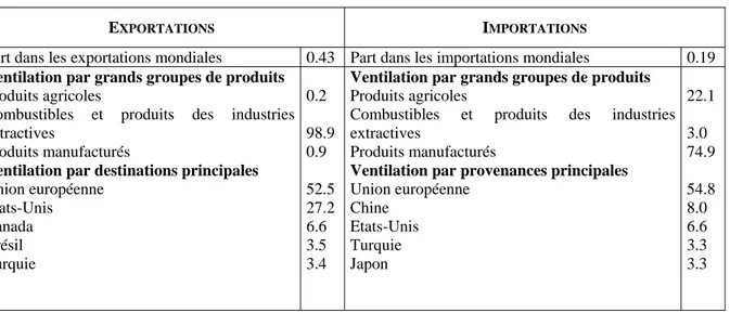 Tableau 1. Données globales sur la structure du commerce extérieur de l’Algérie 