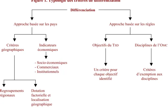 Figure 1. Typologie des critères de différenciation