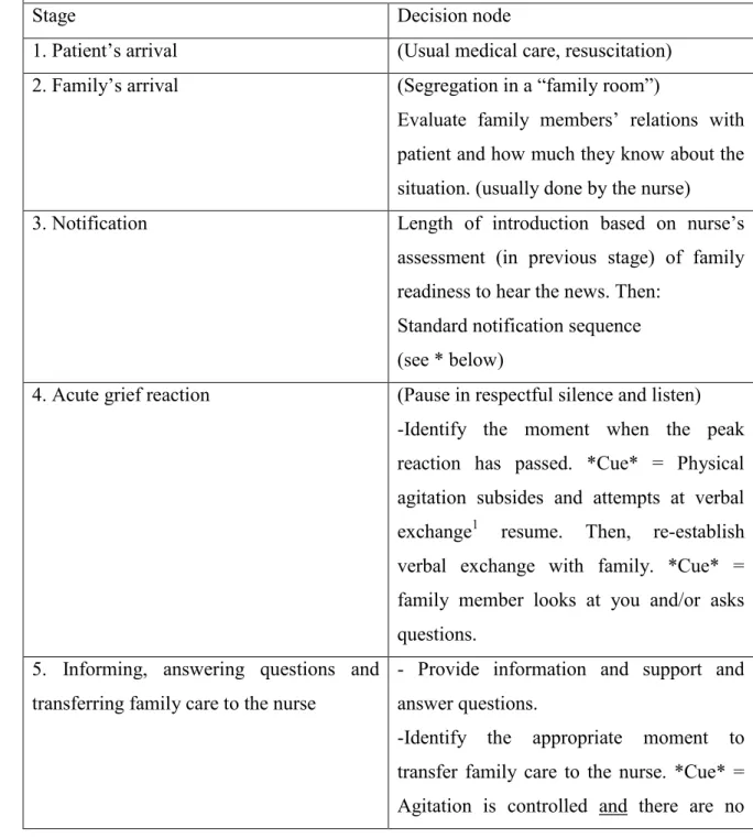 Table 10: Proposed model for teaching delivery of news of death in the ED. 