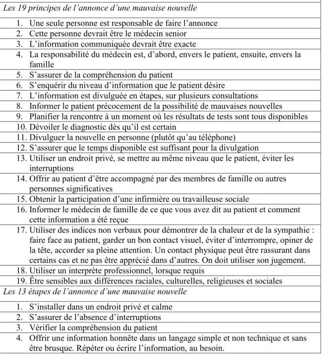 Tableau  XI :  Principes  et  étapes  à  respecter  pour  l‘annonce  d‘une  mauvaise  nouvelle  selon  Girgis  (basé  sur  le  guide  de  pratique  initial  issu  d‘un  consensus)  (A