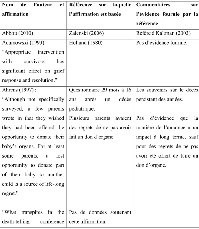 Tableau XII : Auteurs cités à l‘effet que la manière d‘annoncer un décès a un impact à  long terme 