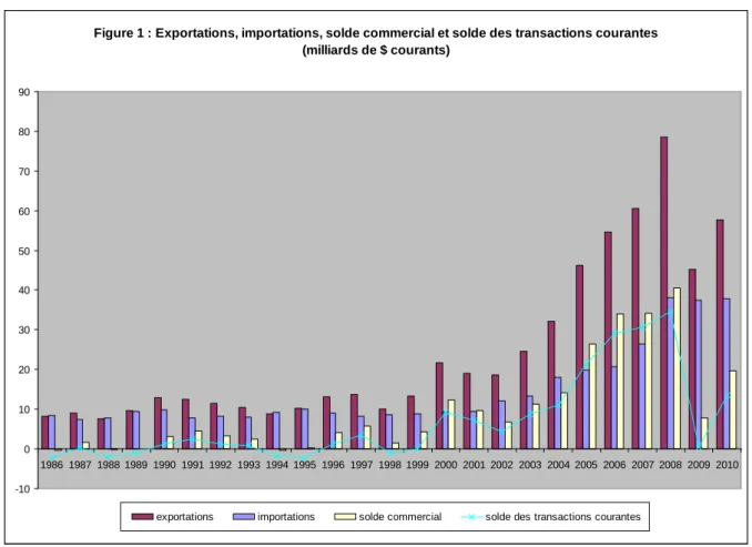 Figure 1 : Exportations, importations, solde commercial et solde des transactions courantes  (milliards de $ courants) -10 0102030405060708090 1986 1987 1988 1989 1990 1991 1992 1993 1994 1995 1996 1997 1998 1999 2000 2001 2002 2003 2004 2005 2006 2007 200