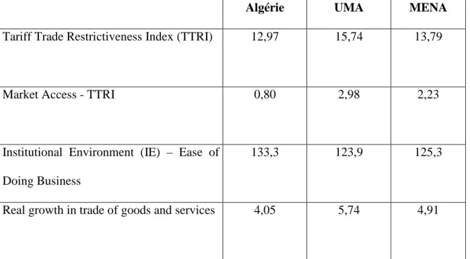 Tableau 1 : Indicateurs de restrictions commerciales 1995-2009 de l’Algérie et  comparaison avec les pays de la région 