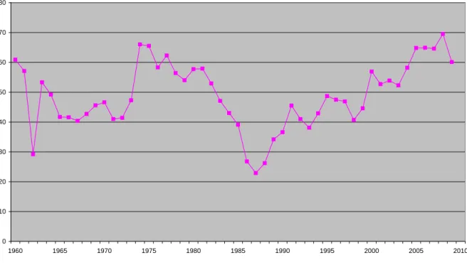 Figure 2 : Taux d'ouverture en perspective historique