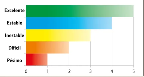 Figura 3: Evaluación del indicador por rango y color
