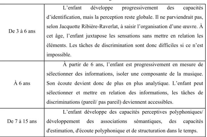 Tableau réalisé selon Jacquotte Ribière-Raverlat, Développer les capacités d’écoute musicale, écoute  des langues