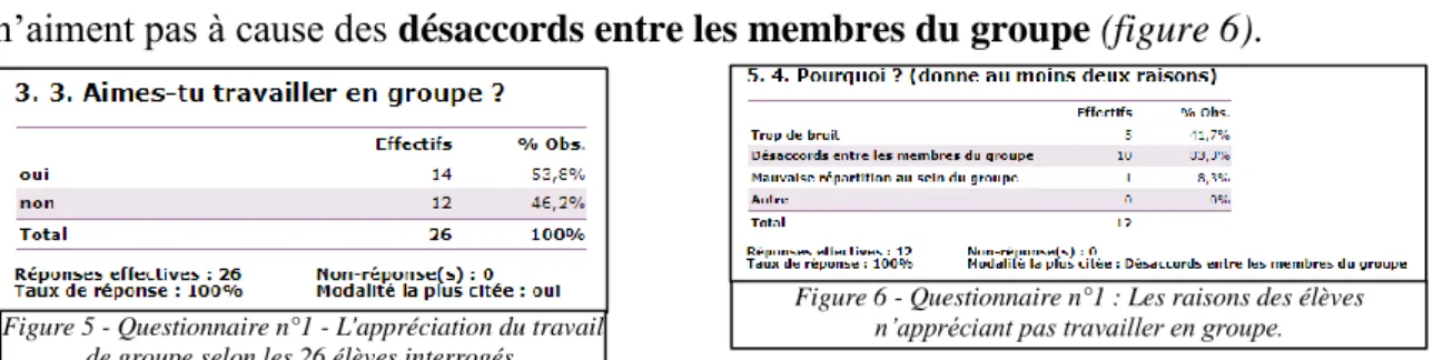 Figure 5 - Questionnaire n°1 - L'appréciation du travail  de groupe selon les 26 élèves interrogés