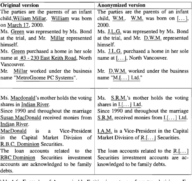 Table  1.6:  Examples  of Anonymizable  Entities  in  sentences  from  two  decisions