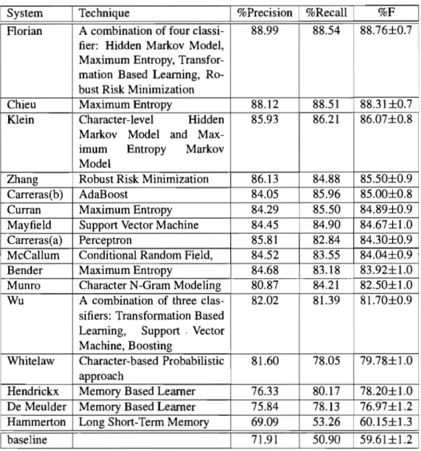 Table 2.1:  The Performance of sixteen NER Systems for  English Language which  par- par-ticipate  in  the  CoNLL-2003  Shared  Task:  Language-Independent  NER  using  a  wide  variety of machine learning techniques [28]
