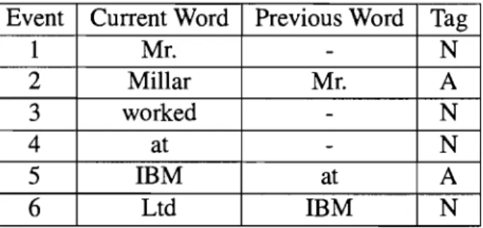 Table  3.1:  An  ex~mple  of Features  and  Contextual  Predicate  of Maximum  Entropy  Model