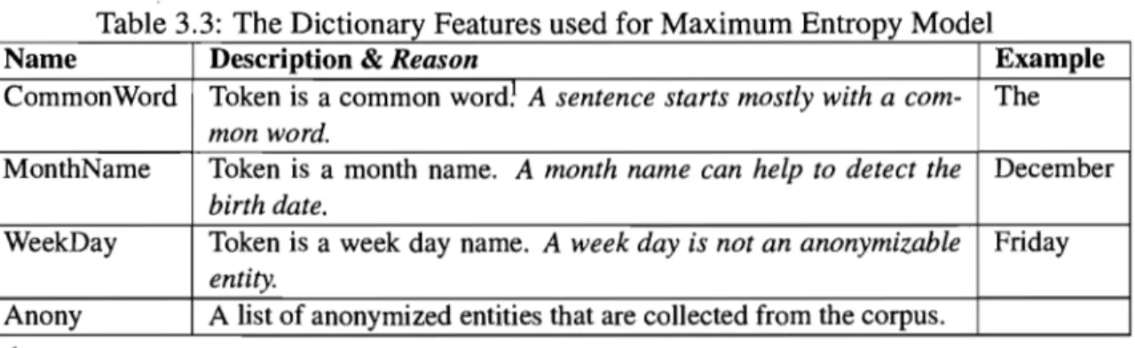 Table 3.3:  The Dictionary Features used for Maximum Entropy Model 