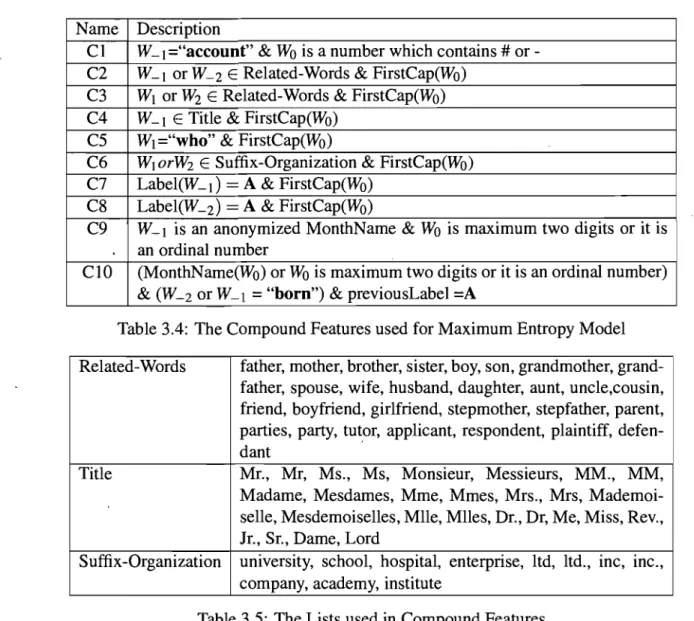 Table 3.5:  The Lists used in  Compound Features 