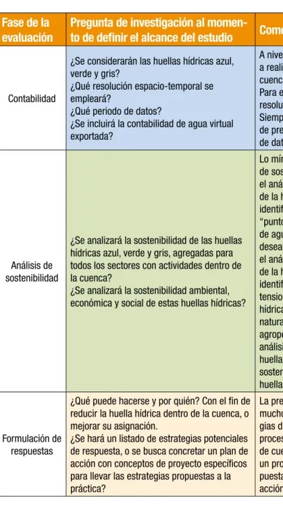 Tabla 3.2. Preguntas de investigación al momento de decidir el alcance de la evalua- evalua-ción de la huella hídrica.