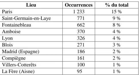 Tableau 1 : Les dix lieux les plus fréquentés par François I er  (1515-1547)  Lieu  Occurrences  % du total 