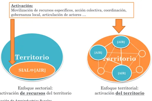 Figura 3: Transición metodológica de la activación en territorios rurales 