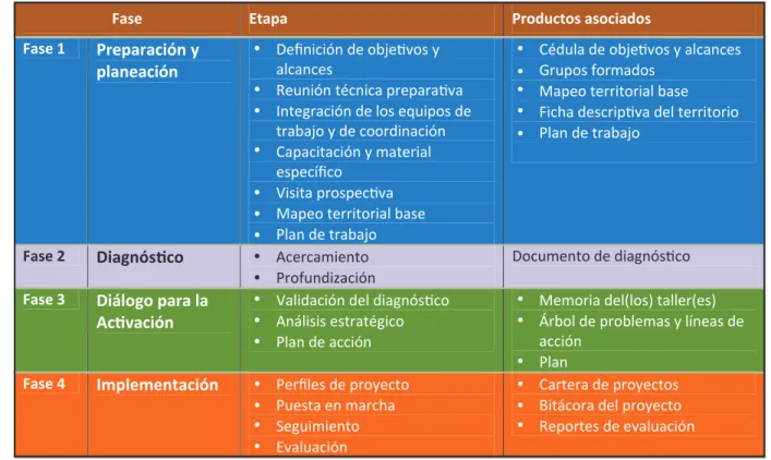 Tabla 1. Etapas del proceso de Activación Territorial con enfoque de SIAL (AT-SIAL) 