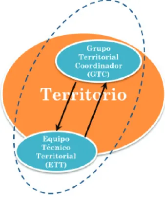 Figura ϱ. Interacción de grupos participantes en un proyecto AT-SIAL 