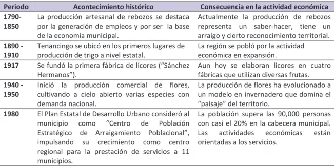 Tabla 3. Cronología de eventos destacados en el municipio de Tenancingo, México  Periodo  Acontecimiento histórico  Consecuencia en la actividad económica  