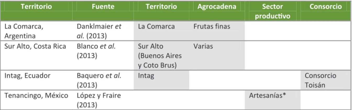 Tabla 4. Aplicación del FODA a distintas unidades de análisis  Territorio  Fuente  Territorio  Agrocadena  Sector  producƟvo  Consorcio  La Comarca,  Argentina   Danklmaier et al